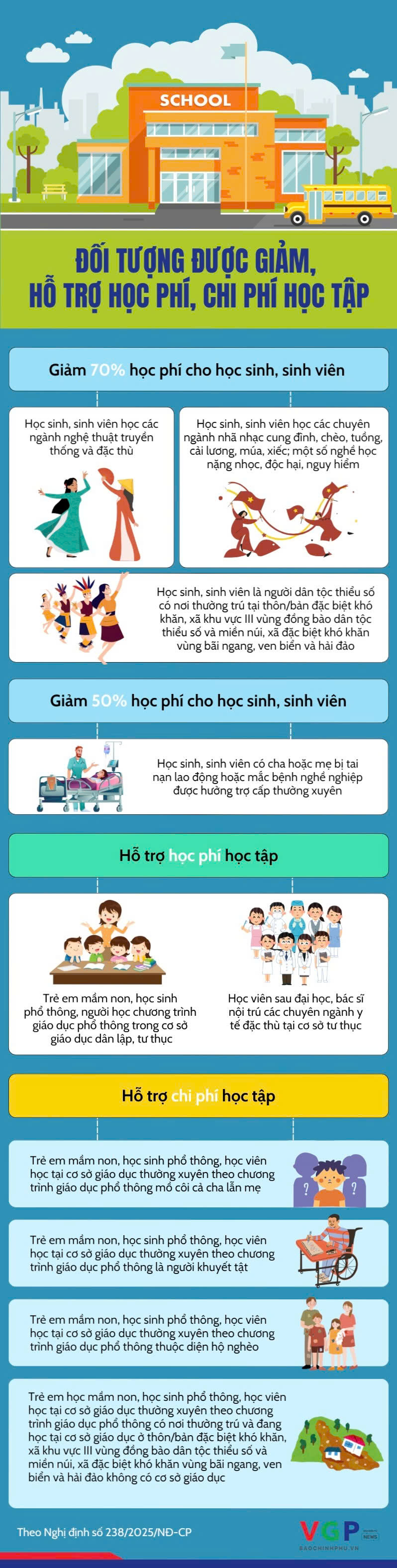 Infographics: Đối tượng nào được hỗ trợ học phí, hỗ trợ chi phí học tập?- Ảnh 1.